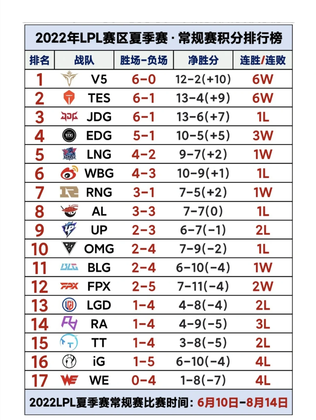 RNG老板被执行1.6亿！Duke加盟BRO担任监督，LEC正式创建女子联赛
