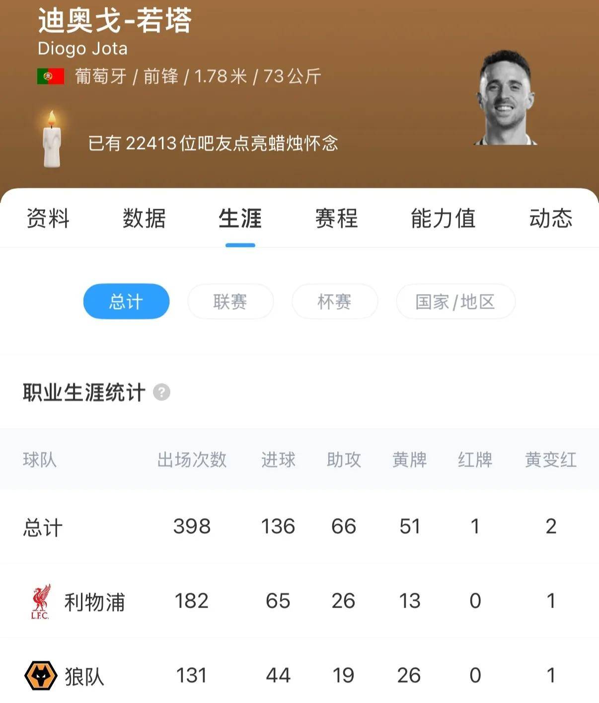 有情有义！曝利物浦将承担若塔剩余合同薪资支付给其家人