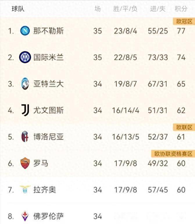 九游体育-西甲意甲收官竞争激烈那不勒斯国米争冠白热化的简单介绍