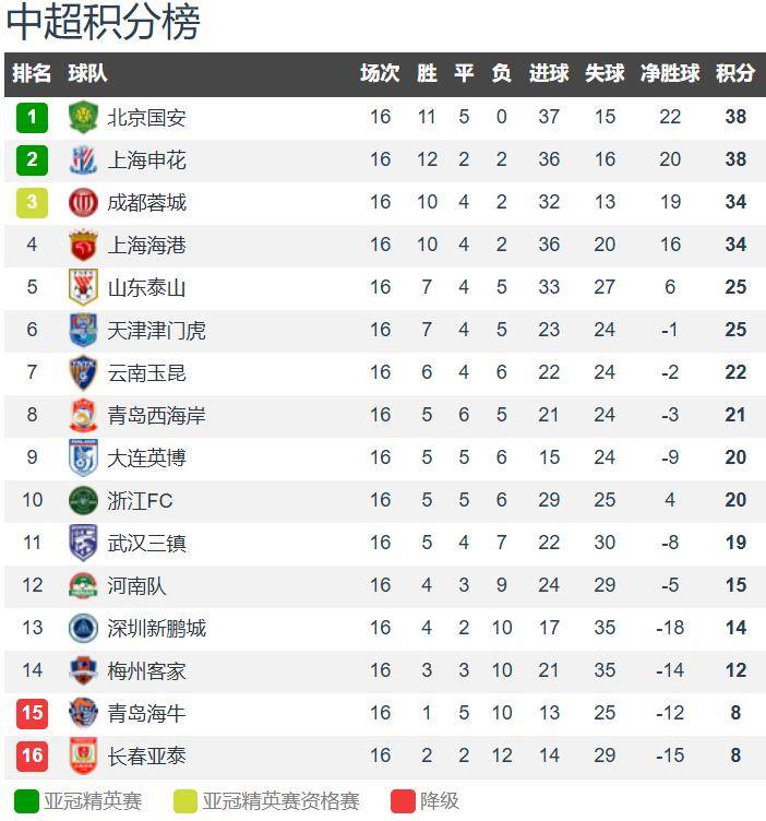 九游体育-中超积分榜：国安不败领衔争冠，泰山为首第二集团，保级形势不变