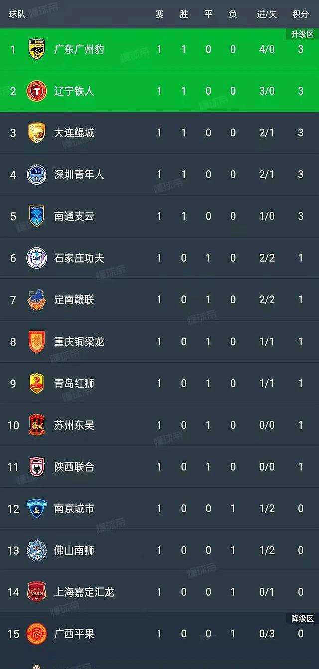 大连2-1红狮，南通0-1南京，广州豹0-1定南，广西0-0苏州