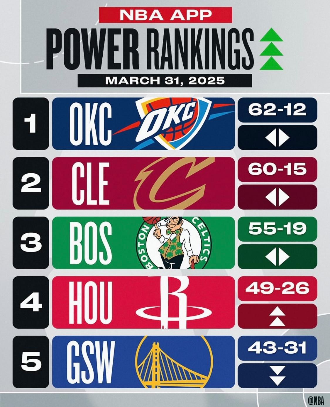 九游体育-包含ESPN最新实力榜：雷霆居首火箭第二勇士第九的词条