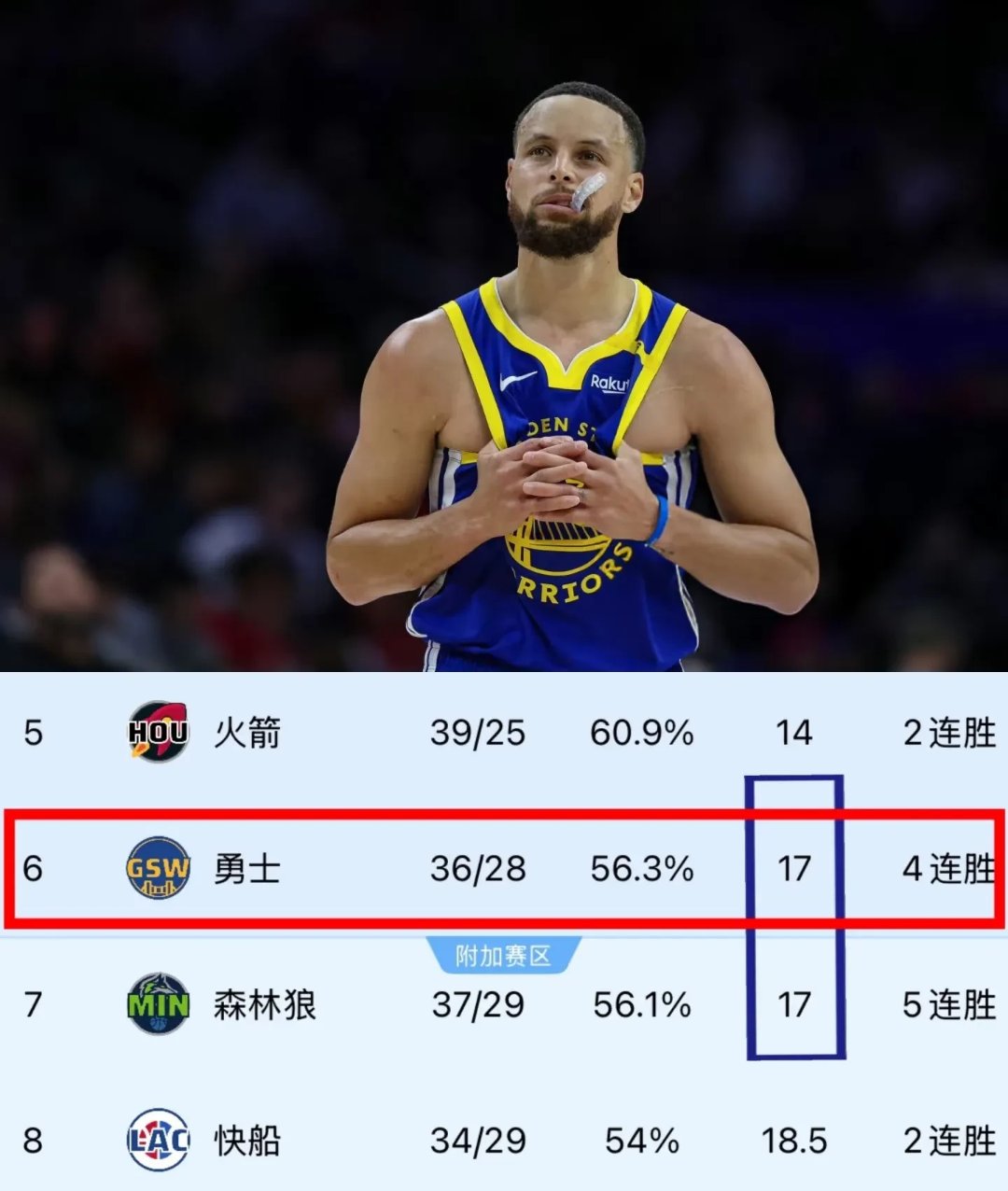 包含ESPN最新实力榜：雷霆居首火箭第二勇士第九的词条