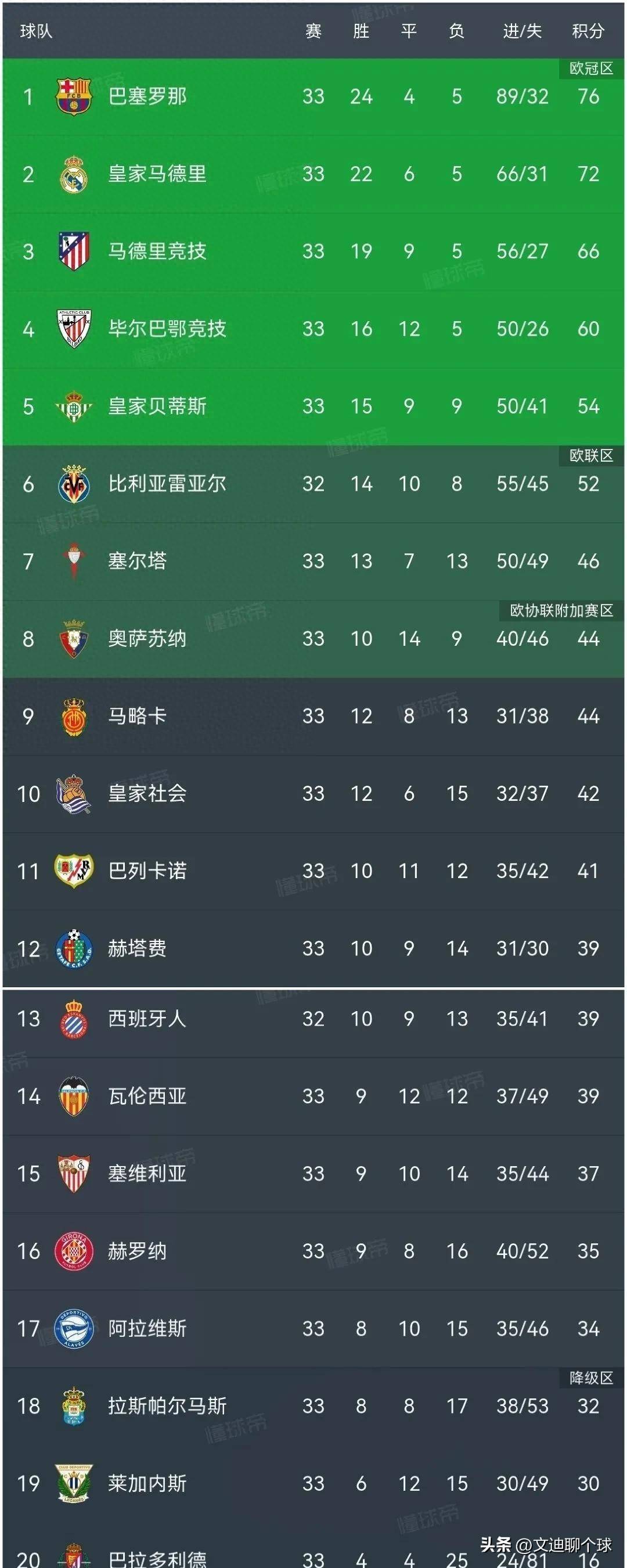 九游体育-马竞客场告捷贝蒂斯，巩固西甲前四席位