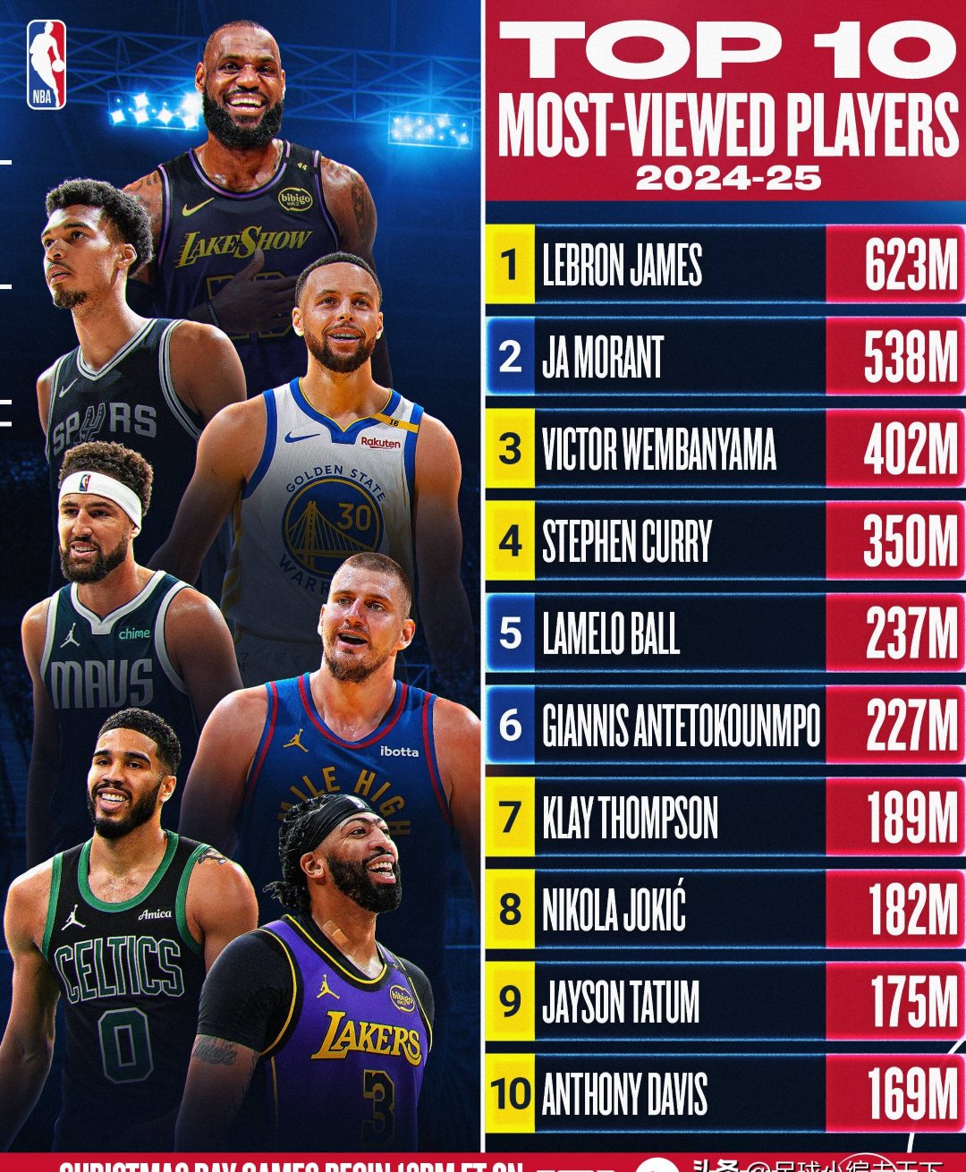 九游体育-关于NBA球星身价暴涨，合同数额堪与巨头企业相提并论的信息